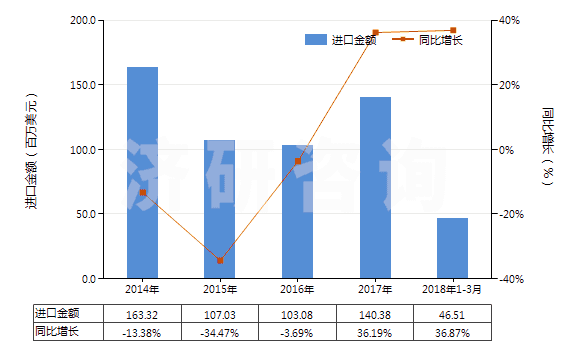2014-2018年3月中國其他銻礦砂及其精礦(HS26171090)進口總額及增速統(tǒng)計